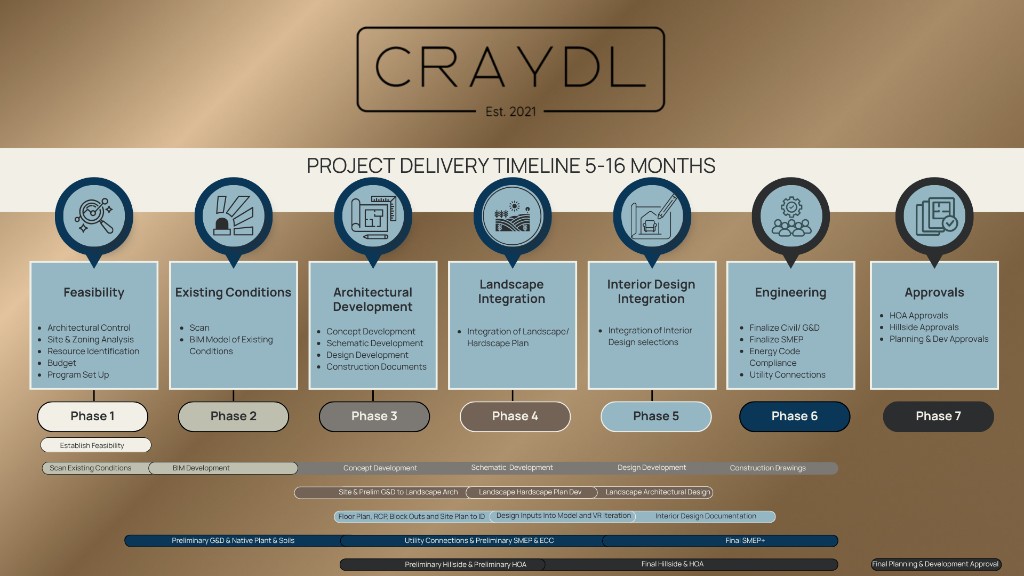 CRAYDL project delivery timeline infographic: seven phases from feasibility through approvals, with overlapping workstreams across an estimated 5 to 16 month schedule.