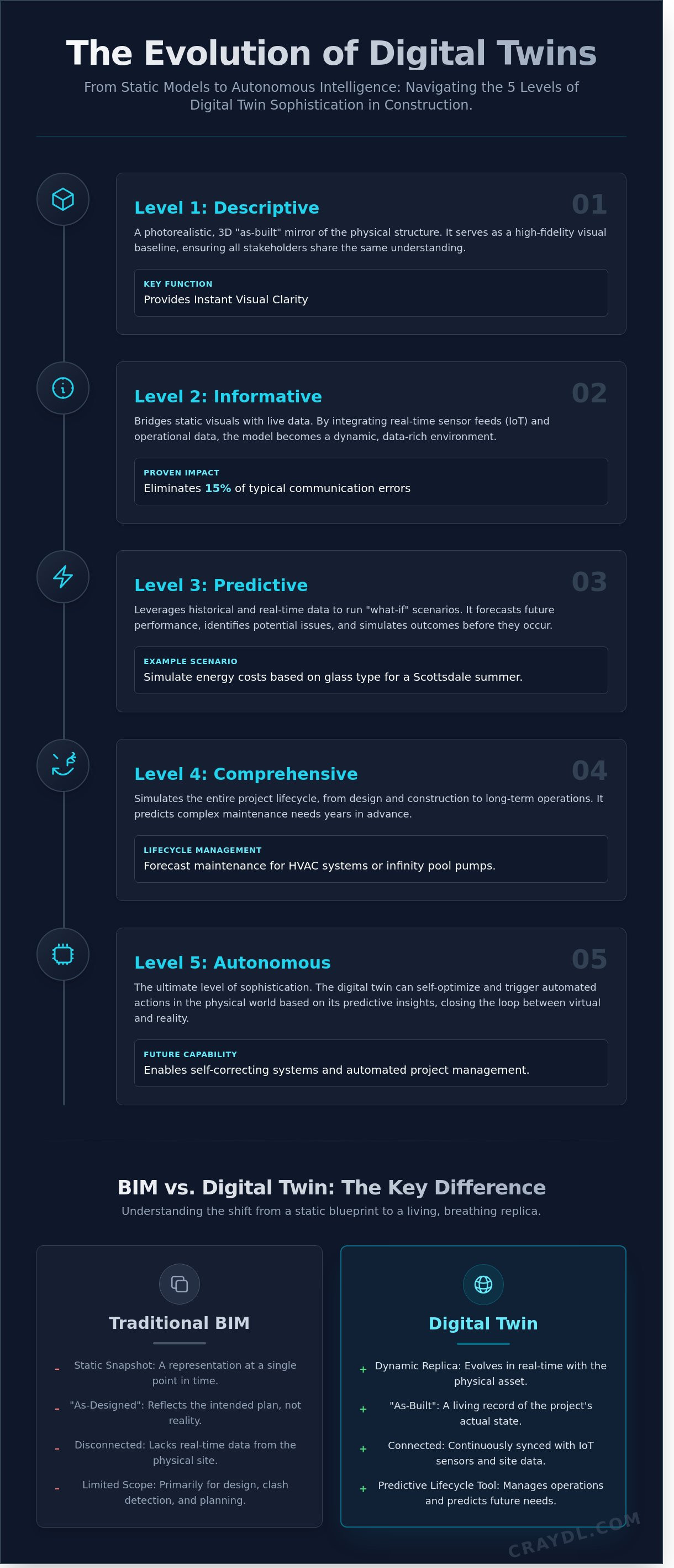 Infographic: Digital Twin Construction: The 2026 Guide to Virtual Building Excellence