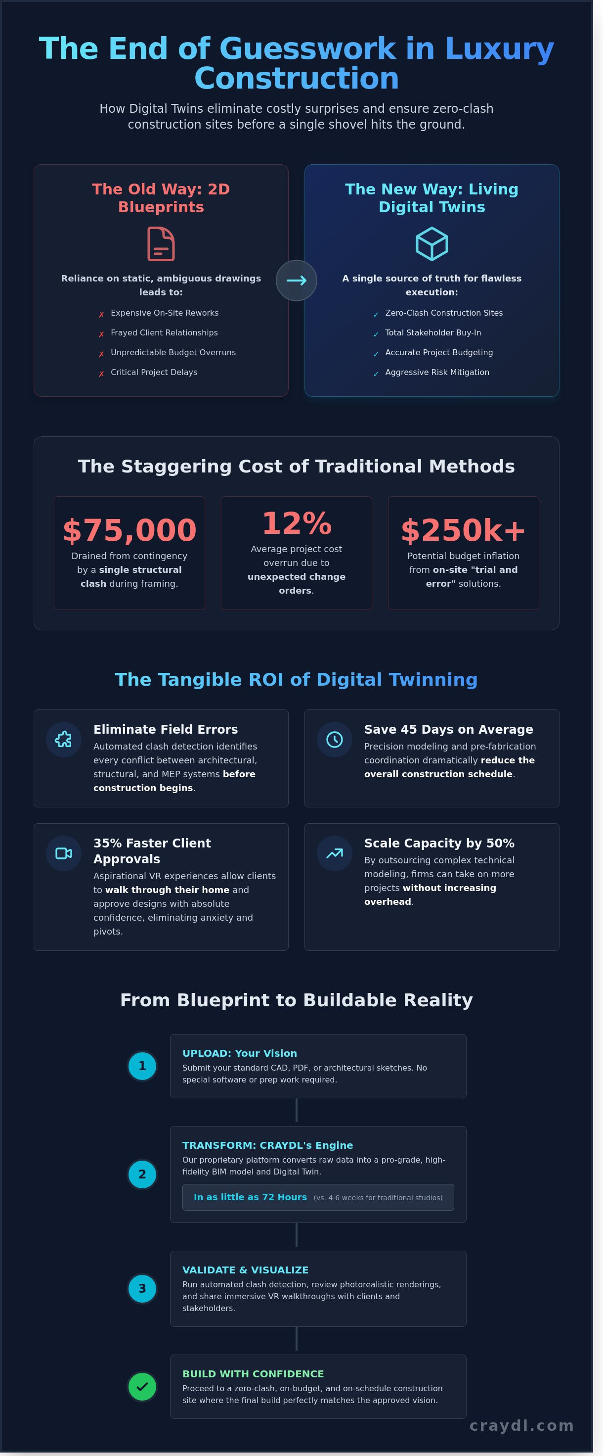 Infographic: The Premier Digital Twin Company: Precision Pre-Construction for Luxury Estates