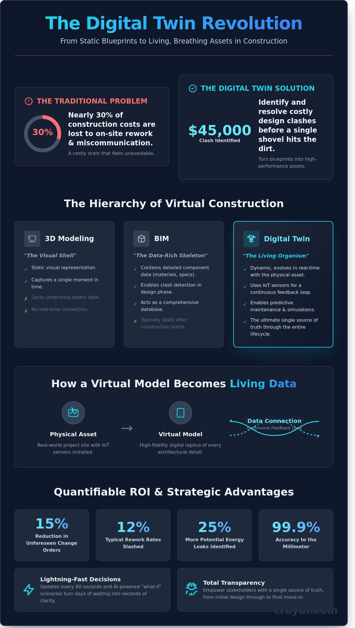 Infographic: What is a Digital Twin? The 2026 Guide to Virtual Construction
