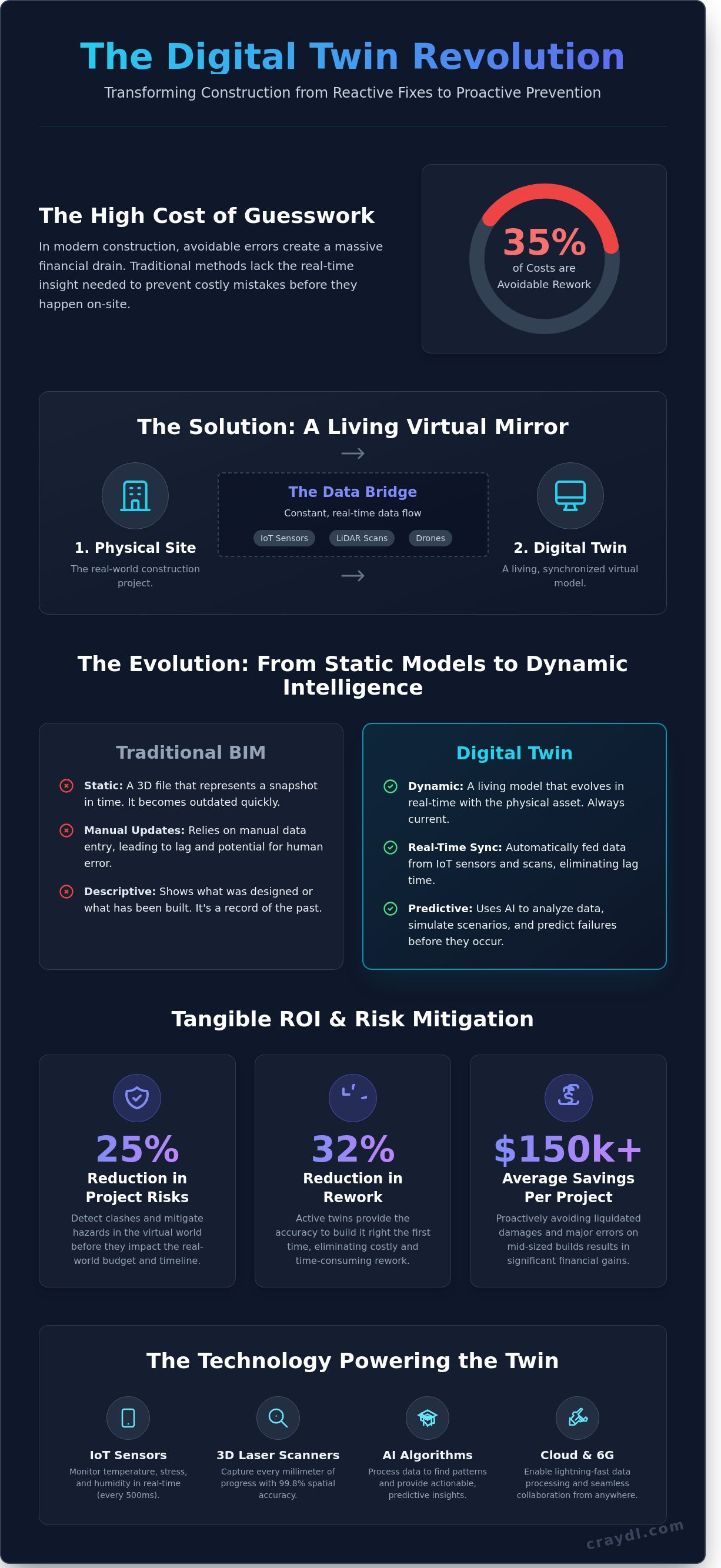Infographic: What is a Digital Twin? The Definitive Guide to Virtual Construction in 2026